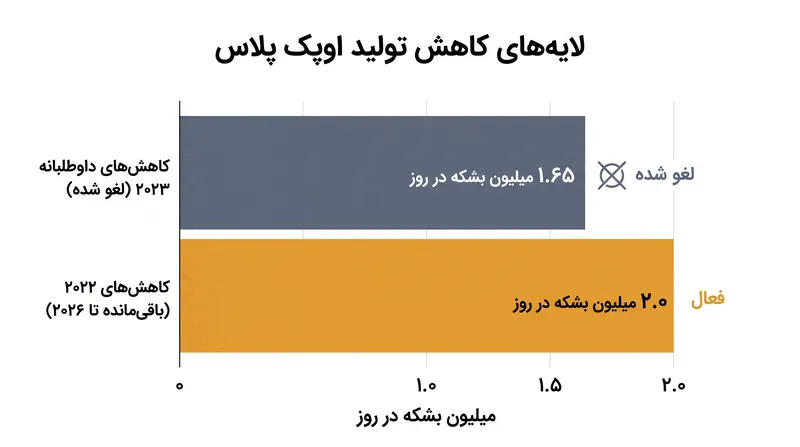 در حالی که کاهش‌های داوطلبانه ۲۰۲۳ به طور کامل لغو شده‌اند، کاهش‌های پایه گسترده‌تر ۲ میلیون بشکه در روز از سال ۲۰۲۲ همچنان پابرجا هستند.