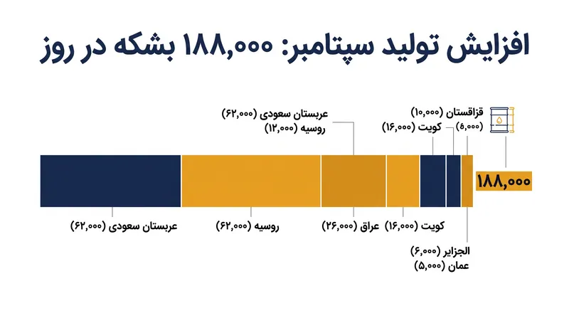 تخصیص افزایش سهمیه ۱۸۸,۰۰۰ بشکه در روز در میان هفت عضو شرکت‌کننده اوپک پلاس.