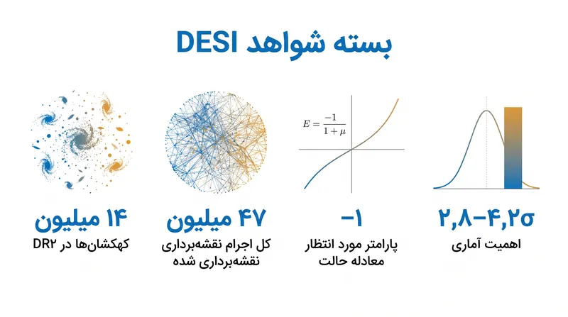 ارقام کلیدی از پیمایش چند ساله همکاری DESI از کیهان.