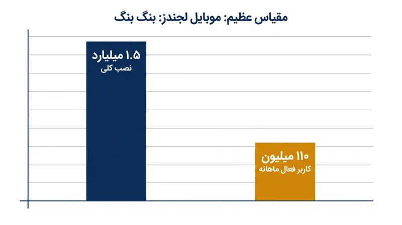 «موبایل لجندز» پایگاه بازیکنان غالبی را حفظ کرده است، به ویژه در بازارهای نوظهور موبایل‌محور متمرکز است.