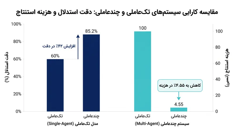هماهنگ‌سازی مدل‌های کوچک‌تر و تخصصی، ضمن بهبود دقت استدلال، هزینه‌های استنتاج را به طور قابل توجهی کاهش می‌دهد.