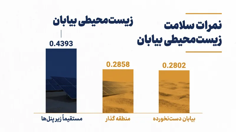 محققان در پارک فتوولتائیک گونگه، نمرات سلامت زیست‌محیطی به طور قابل توجهی بالاتری را مستقیماً زیر آرایه‌های خورشیدی ثبت کردند.