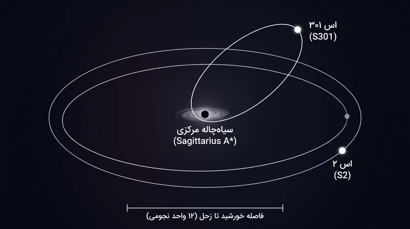 مدار اس ۳۰۱ آن را به اندازه‌ای به سیاه‌چاله نزدیک می‌کند که اثر کشیدگی چارچوب را تجربه کند، برخلاف مدار وسیع‌تر ستاره اس ۲.