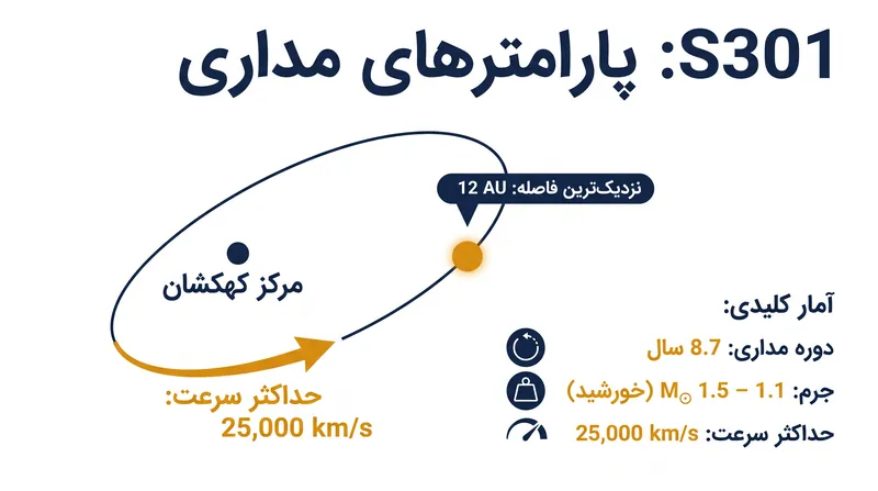 اس ۳۰۱ سریع‌ترین و نزدیک‌ترین ستاره‌ای است که تاکنون در حال چرخش به دور سیاه‌چاله مرکزی راه شیری شناخته شده است.