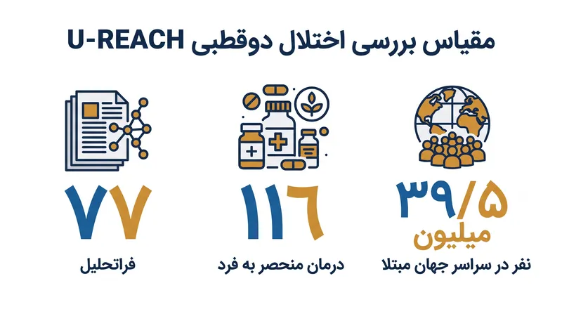 بررسی BMJ داده‌های ۷۷ فراتحلیل را برای ارزیابی ۱۱۶ درمان متمایز ترکیب کرد.