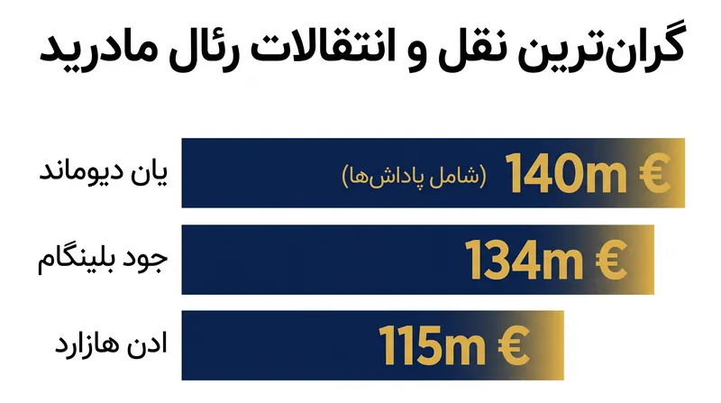 مجموع قرارداد دیوماند از جود بلینگام پیشی گرفته و او را به رکورددار خرید باشگاه تبدیل می‌کند.