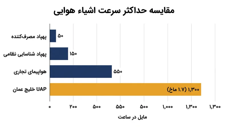 سرعت گزارش شده اشیاء خلیج عمان بسیار فراتر از قابلیت‌های فناوری پهپادهای کوچک شناخته شده است.