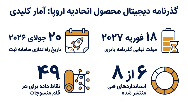 نقاط عطف کلیدی و الزامات داده برای اجرای گذرنامه دیجیتال محصول اتحادیه اروپا.