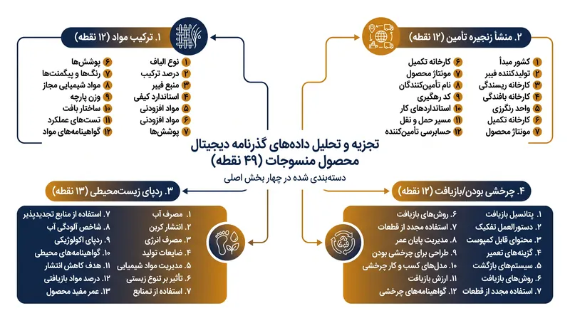 بار داده‌ای برای منسوجات نیازمند دیدپذیری عمیق زنجیره تأمین بالادستی است.