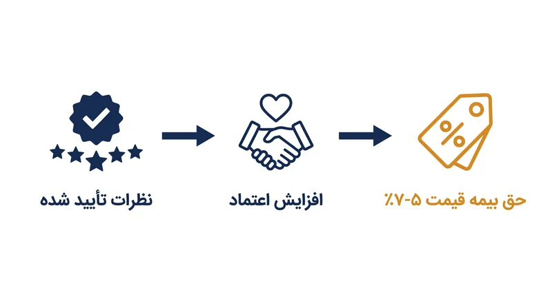 مصرف‌کنندگان تمایل خود را برای پرداخت حق بیمه برای محصولاتی که توسط نظرات قابل اعتماد و تأیید شده پشتیبانی می‌شوند، نشان می‌دهند.