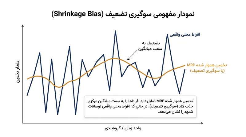 سوگیری تضعیف گاهی اوقات می‌تواند باعث شود مدل‌های MRP با هموارسازی داده‌ها به سمت میانگین، تغییرات شدید محلی را دست کم بگیرند.