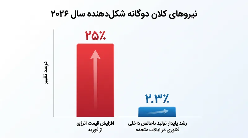 کشورهای واردکننده انرژی با فشارهای تورمی فزاینده‌ای روبرو هستند، در حالی که اقتصادهای یکپارچه با فناوری مصون مانده‌اند.