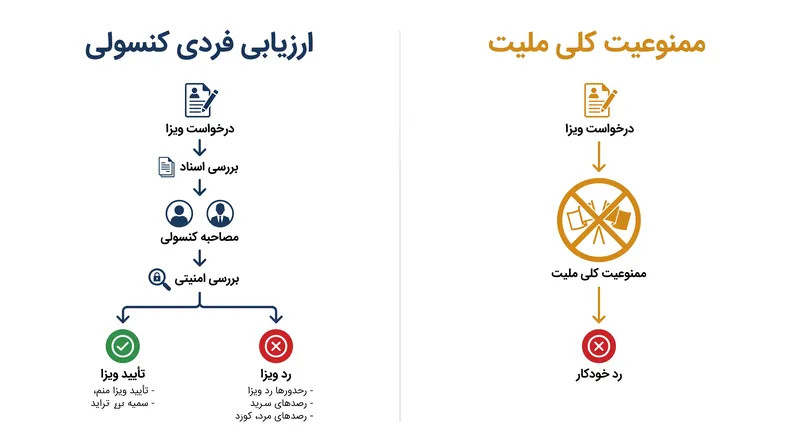 این حکم تأکید کرد که قانون فدرال مستلزم ارزیابی فردی هر متقاضی ویزا است.
