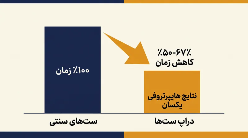 دراپ ست‌ها می‌توانند زمان تمرین را تا دو سوم کاهش دهند، در حالی که همان میزان رشد عضلانی را به همراه دارند.