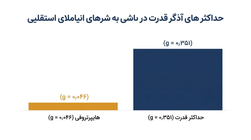 روش‌های پیشرفته مزیت متوسطی برای حداکثر قدرت نشان می‌دهند، اما تفاوت ناچیزی برای هایپرتروفی دارند.