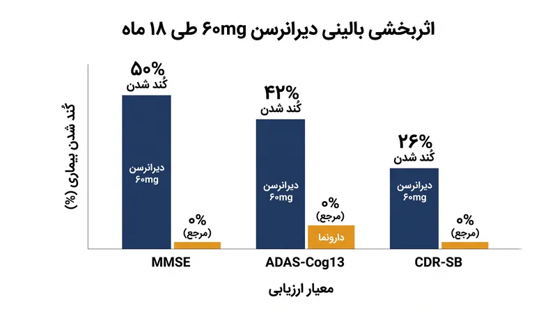 شرکت‌کنندگانی که کمترین دوز دیرانرسن را دریافت کردند، کُند شدن قابل توجهی در افت شناختی را در چندین آزمون استاندارد نشان دادند.
