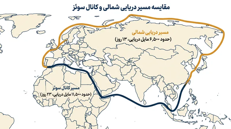 مسیر دریایی شمالی در مقایسه با کانال سوئز، سفر بین آسیا و اروپا را تقریباً ۷۰۰۰ کیلومتر کوتاه‌تر می‌کند.