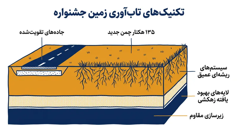چگونه سیستم‌های ریشه‌ای عمیق و لایه‌های زهکشی بهبود یافته به زمین‌های جشنواره کمک می‌کنند تا در برابر تردد سنگین و طوفان‌های شدید مقاومت کنند.