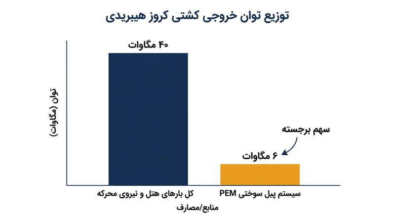 سیستم‌های هیدروژنی نسل اول به صورت هیبریدی عمل می‌کنند و بار هتل و مانور با سرعت پایین را مدیریت می‌کنند.
