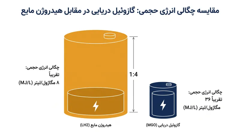 هیدروژن مایع تقریباً چهار برابر فضای فیزیکی مورد نیاز برای ذخیره‌سازی گازوئیل دریایی سنتی نیاز دارد.