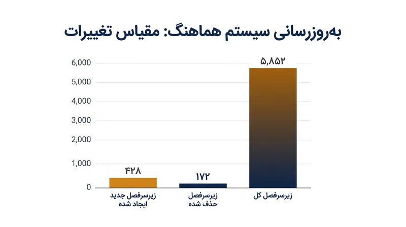 تیم‌های انطباق تجاری با یک پنجره آماده‌سازی حیاتی برای ممیزی کاتالوگ محصولات و به‌روزرسانی سیستم‌های سازمانی مواجه هستند.