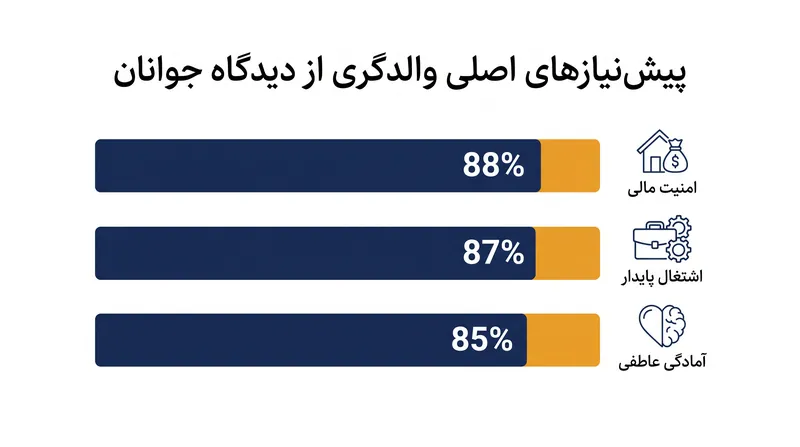 امنیت مالی و اشتغال پایدار به عنوان بالاترین پیش‌نیازهای والدگری در میان جوانان در سطح جهان رتبه‌بندی می‌شوند.