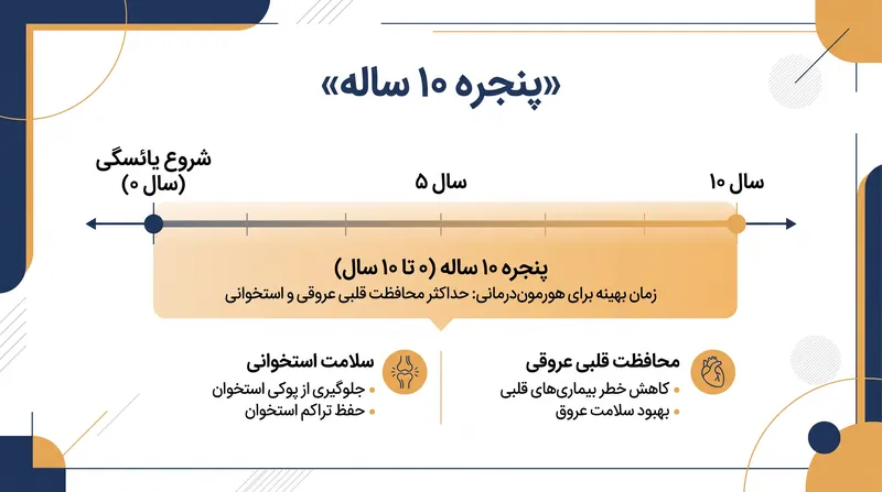 تحقیقات نشان می‌دهد که هورمون‌درمانی بیشترین مزایای محافظتی را زمانی ارائه می‌دهد که ظرف ده سال پس از یائسگی شروع شود.