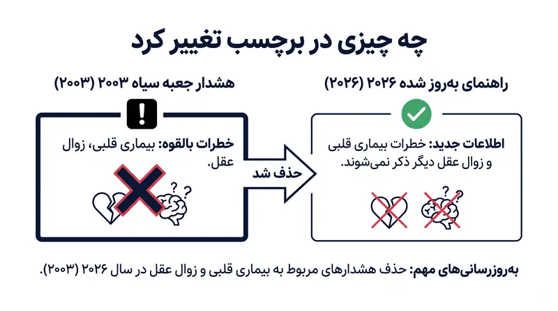 FDA هشدارهای کلی برای بیماری قلبی و زوال عقل را حذف کرده است، در حالی که احتیاط‌های خاصی مانند خطر سرطان آندومتر برای استروژن بدون پروژسترون را حفظ کرده است.