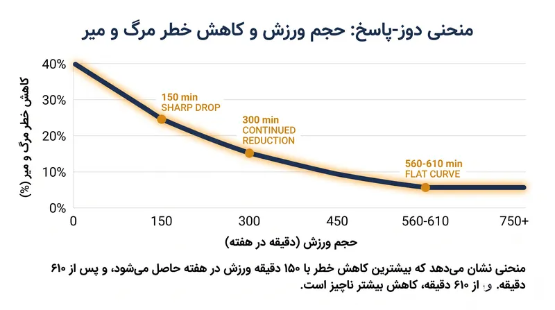 مزیت کاهش مرگ و میر ناشی از ورزش تا تقریباً ۶۰۰ دقیقه افزایش می‌یابد و سپس به سقف بیولوژیکی می‌رسد.