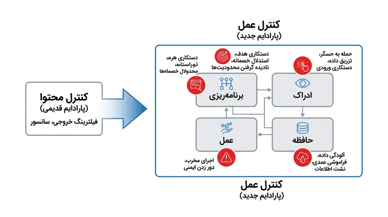 نهاد استاندارد TC۲۶۰ چین، ۱۱ تهدید امنیتی متمایز را در چهار قابلیت اصلی عوامل هوش مصنوعی خودکار نقشه‌برداری کرده است.