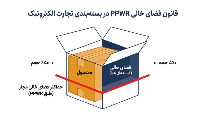طبق مقررات جدید، پرکننده‌های محافظ مانند کیسه‌های هوا و نایلون حباب‌دار به عنوان فضای خالی محسوب می‌شوند که نباید از ۵۰٪ حجم بسته تجاوز کند.