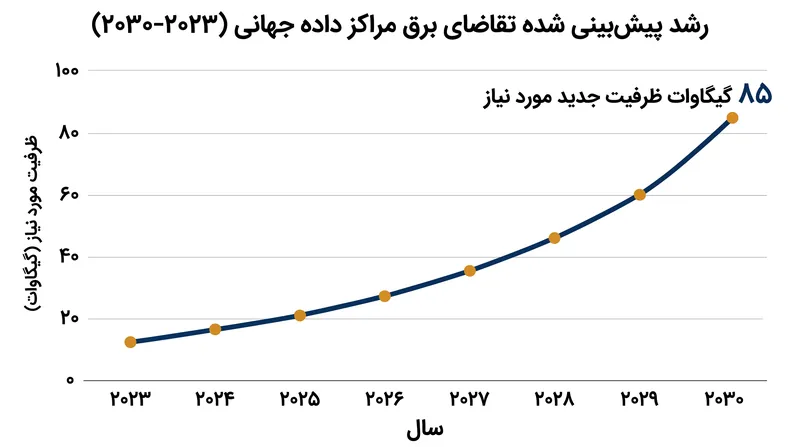 پیش‌بینی می‌شود تقاضای برق مراکز داده جهانی تا سال ۲۰۳۰ به ۹۰ گیگاوات ظرفیت جدید نیاز داشته باشد.