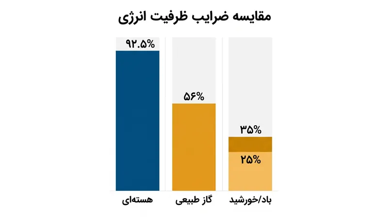 ضریب ظرفیت بالای انرژی هسته‌ای آن را به طور منحصر به فردی برای الزامات بار پایه مداوم آموزش هوش مصنوعی مناسب می‌سازد.