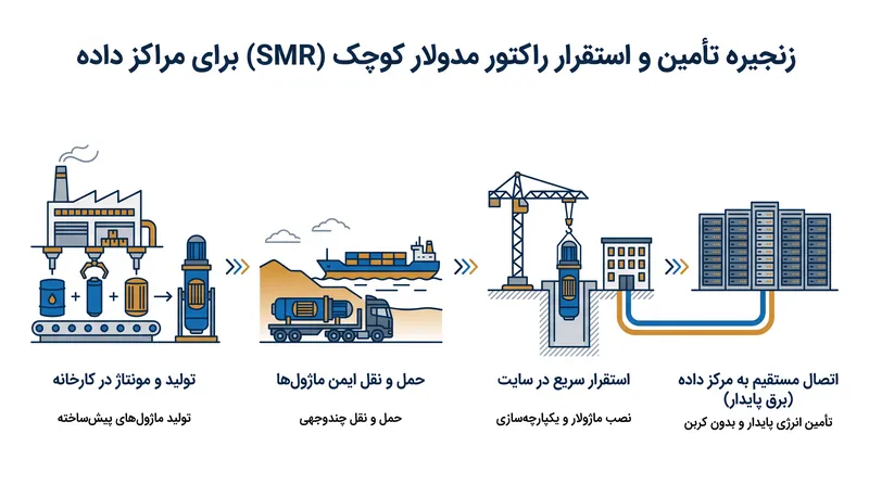 راکتورهای مدولار کوچک (SMRs) برای ساخت در کارخانه و استقرار مستقیم در سایت‌های مراکز داده طراحی شده‌اند و گلوگاه‌های شبکه سنتی را دور می‌زنند.