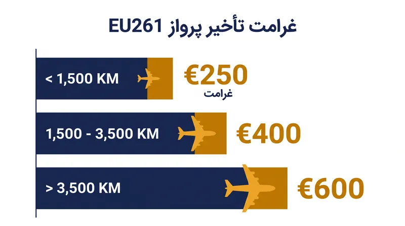 این اصلاحات، سطوح اصلی غرامت را برای پروازهایی که بیش از سه ساعت تأخیر دارند، حفظ می‌کند.