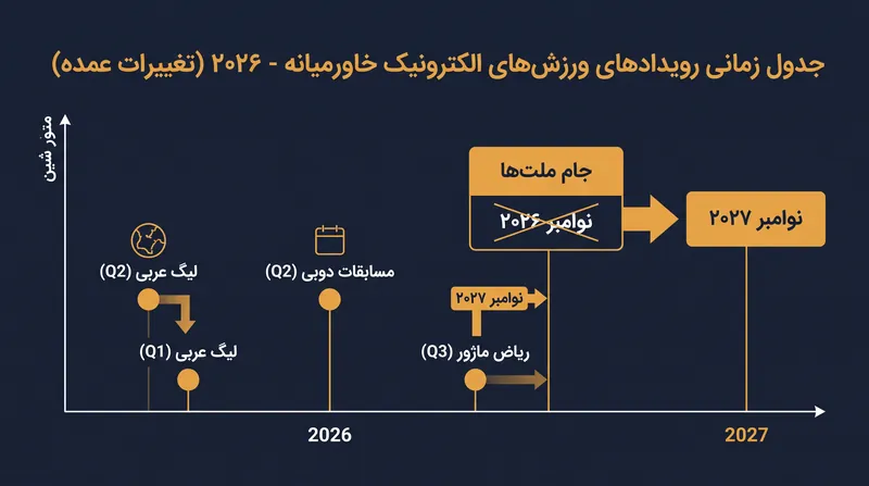 جدول زمانی بازنگری شده برای اولین دوره جام ملت‌های ورزش‌های الکترونیک.