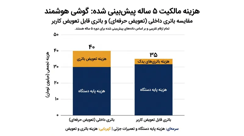 حذف هزینه‌های اجباری مراکز خدمات، هزینه بلندمدت مالکیت دستگاه را به طور قابل توجهی کاهش می‌دهد.