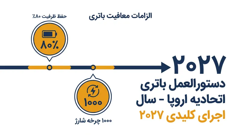 آستانه‌های سختگیرانه طول عمر مورد نیاز برای دور زدن الزام باتری قابل تعویض.