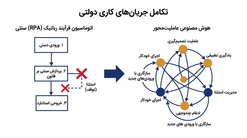 برخلاف اسکریپت‌های اتوماسیون سفت و سخت، هوش مصنوعی عاملیت‌محور از استدلال متنی برای مدیریت استثناها و فرآیندهای چند مرحله‌ای استفاده می‌کند.