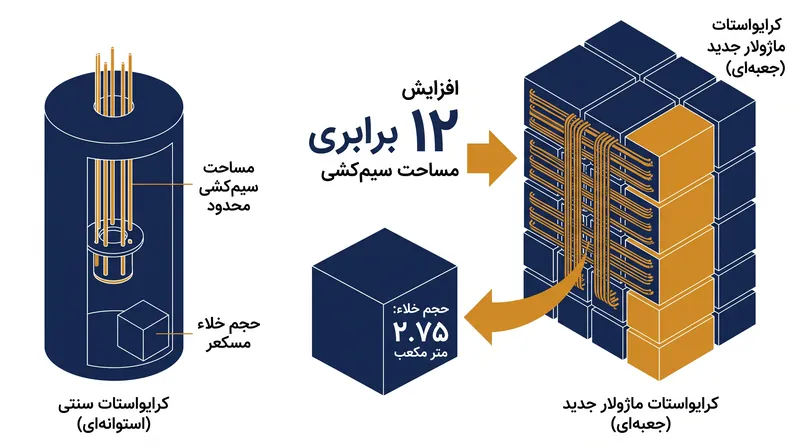 تغییر به طراحی جعبه‌ای ماژولار، تقریباً ۱۲ برابر فضای سیم‌کشی قابل استفاده بیشتری نسبت به سیستم‌های قبلی فراهم می‌کند.