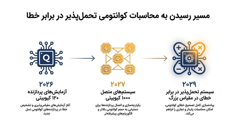 زیرساخت ماژولار یک گام اساسی در جهت ساخت یک کامپیوتر کوانتومی تحمل‌پذیر در برابر خطا تا سال ۲۰۲۹ است.
