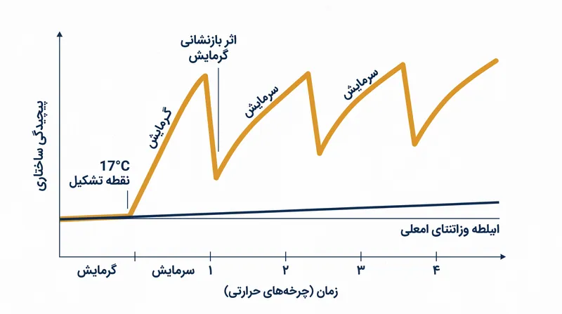 چرخه‌ حرارتی بافت درهم‌تنیده را بازنشانی می‌کند و هر بار که سرد می‌شود، الگویی کاملاً جدید ایجاد می‌کند.