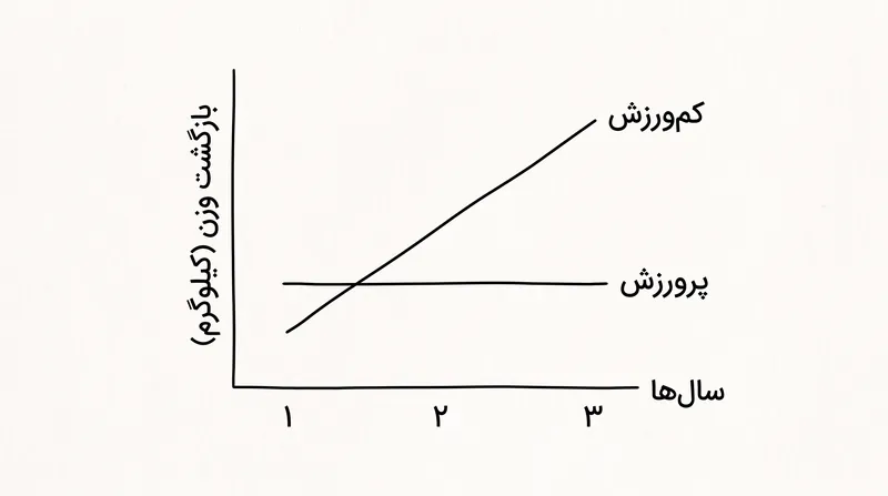 داده‌ها نشان می‌دهد افرادی که حجم بالایی از ورزش را حفظ می‌کنند، به طور قابل توجهی کمتر احتمال دارد وزن از دست رفته را دوباره به دست آورند.