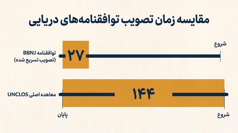 توافقنامه BBNJ تصویب‌های مورد نیاز خود را بیش از پنج برابر سریع‌تر از معاهده بنیادی UNCLOS به دست آورد.