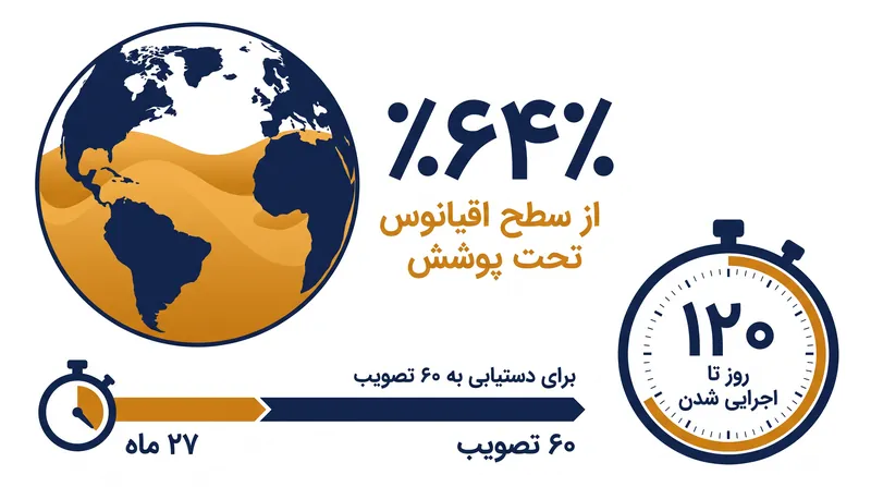 مقیاس و سرعت اجرای معاهده اعماق دریاها.