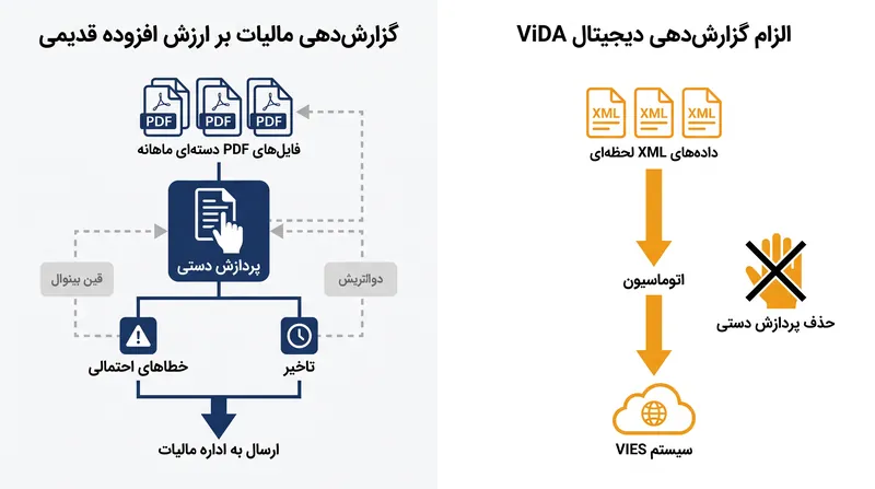 چگونه الزام گزارش‌دهی دیجیتال (DRR) جریان کاری صورتحساب‌دهی را تغییر می‌دهد.
