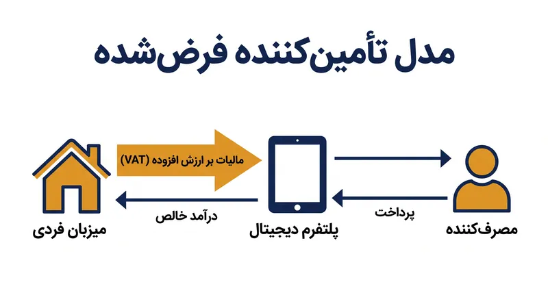 مدل تأمین‌کننده فرض‌شده، مسئولیت مالیاتی را به پلتفرم‌های دیجیتال منتقل می‌کند.