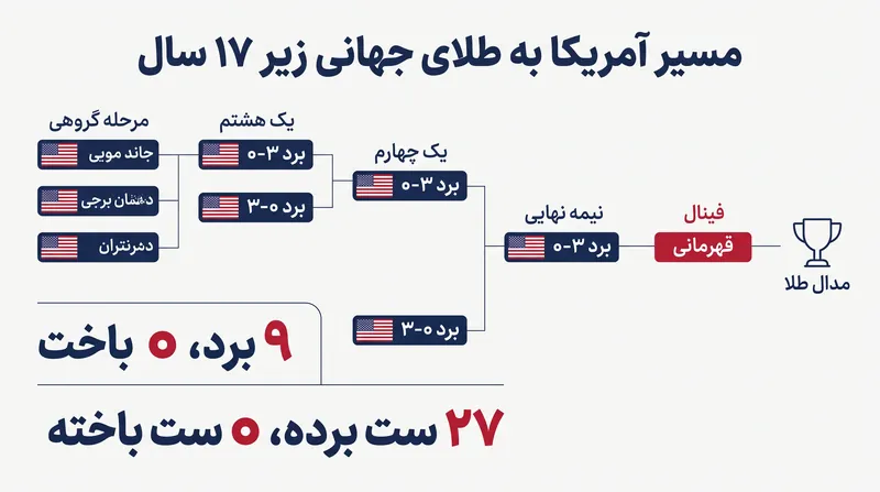 تیم آمریکا به کمال مطلق دست یافت و هر ۹ مسابقه خود را با پیروزی ۳ بر صفر به پایان رساند.