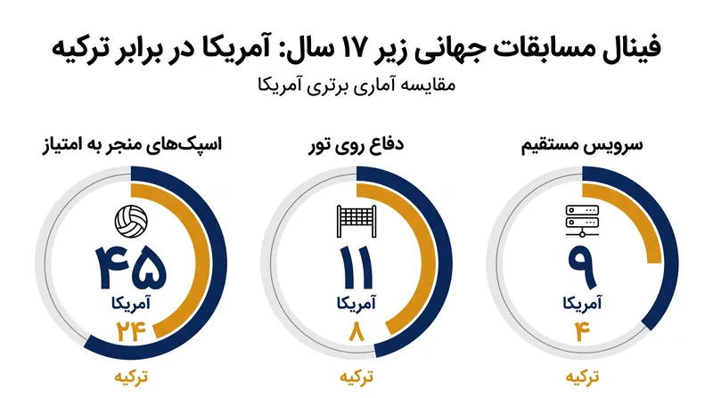 ایالات متحده در مسابقه مدال طلا، در تمام دسته‌بندی‌های اصلی امتیازگیری بر ترکیه مسلط بود.