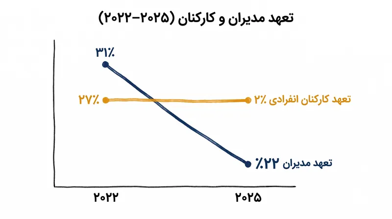 فروپاشی برتری تعهد.